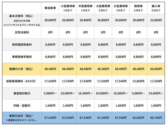有限会社エフォート　車検料金表